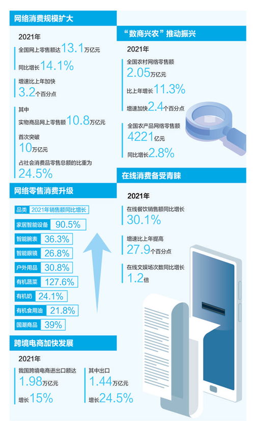 2021年全國網(wǎng)上零售額同比增長14.1% 網(wǎng)絡設備銷售驅(qū)動數(shù)字消費新浪潮